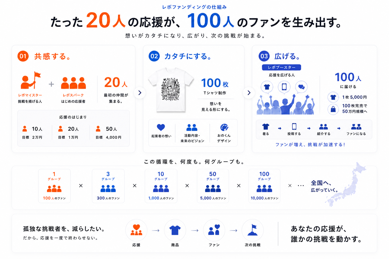 20人の応援から100人のファンへ広がるレボファンディングの仕組み図解