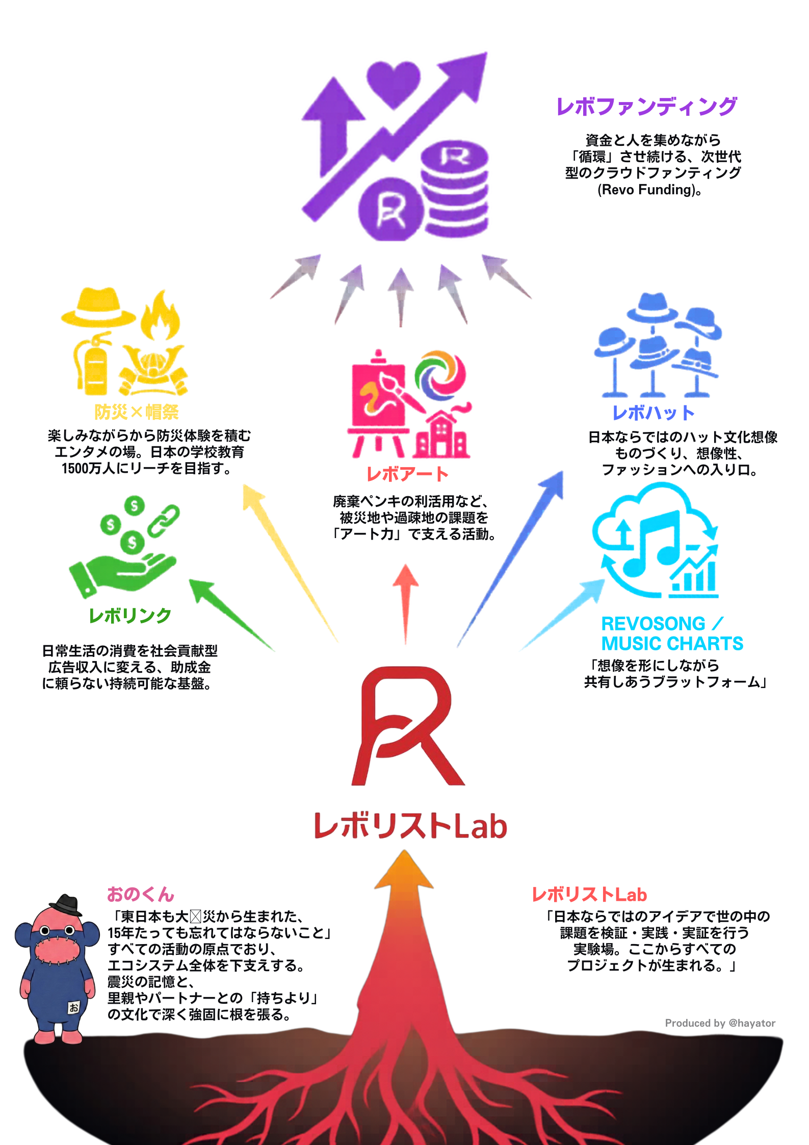 レボファンディングを中心に、レボリストLab、おのくん、防災×帽祭、レボアート、レボリンク、レボソング、レボハットが社会貢献型プロジェクトとしてつながる全体図